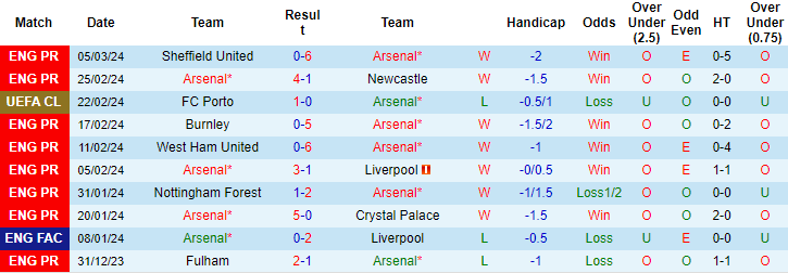 nhan-dinh-arsenal-vs-brentford-0h30-ngay-10-3_19685 Nhận định Arsenal vs Brentford, 0h30 ngày 10/3 - Ảnh 1