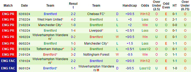 nhan-dinh-arsenal-vs-brentford-0h30-ngay-10-3_19686 Nhận định Arsenal vs Brentford, 0h30 ngày 10/3 - Ảnh 2