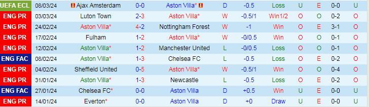 nhan-dinh-aston-villa-vs-tottenham-luc-20h00-ngay-10-3_19801 Nhận định Aston Villa vs Tottenham, lúc 20h00 ngày 10/3 - Ảnh 1