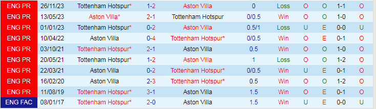 nhan-dinh-aston-villa-vs-tottenham-luc-20h00-ngay-10-3_19803 Nhận định Aston Villa vs Tottenham, lúc 20h00 ngày 10/3 - Ảnh 3