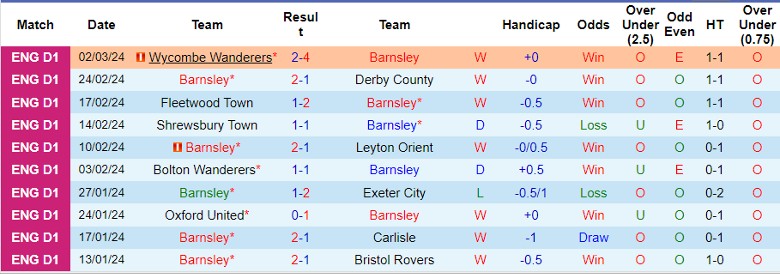 nhan-dinh-barnsley-vs-bolton-wanderers-2h45-ngay-6-3_19086 Nhận định Barnsley vs Bolton Wanderers, 2h45 ngày 6/3 - Ảnh 1