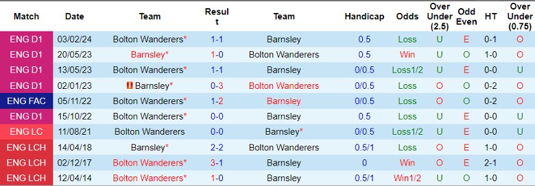 nhan-dinh-barnsley-vs-bolton-wanderers-2h45-ngay-6-3_19088 Nhận định Barnsley vs Bolton Wanderers, 2h45 ngày 6/3 - Ảnh 3