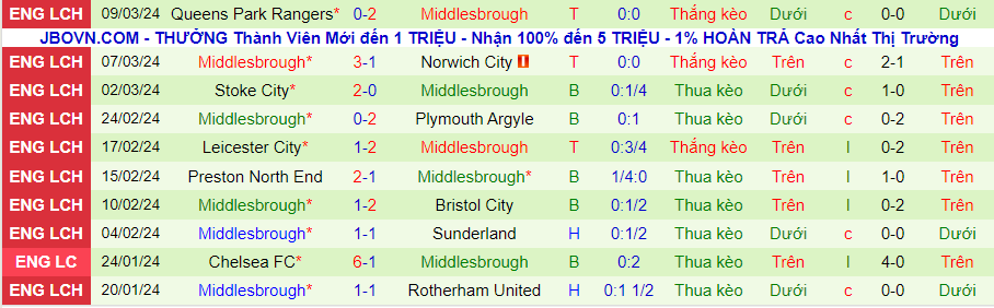 nhan-dinh-birmingham-vs-middlesbrough-02h30-ngay-13-3_20124 Nhận định Birmingham vs Middlesbrough, 02h30 ngày 13/3 - Ảnh 1