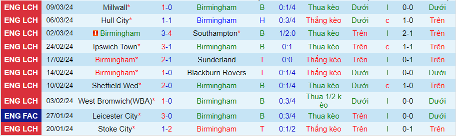 nhan-dinh-birmingham-vs-middlesbrough-02h30-ngay-13-3_20125 Nhận định Birmingham vs Middlesbrough, 02h30 ngày 13/3 - Ảnh 2