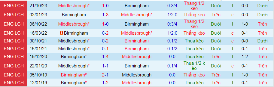 nhan-dinh-birmingham-vs-middlesbrough-02h30-ngay-13-3_20126 Nhận định Birmingham vs Middlesbrough, 02h30 ngày 13/3 - Ảnh 3