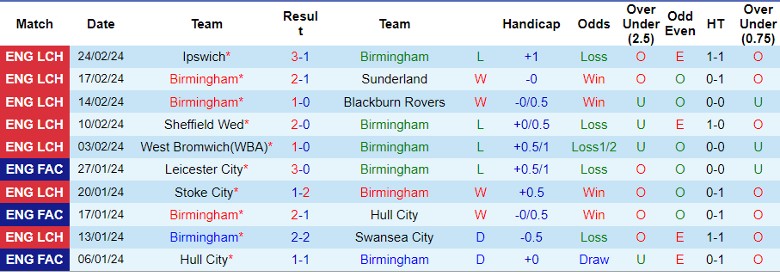 nhan-dinh-birmingham-vs-southampton-22h00-ngay-2-3_18542 Nhận định Birmingham vs Southampton, 22h00 ngày 2/3 - Ảnh 1