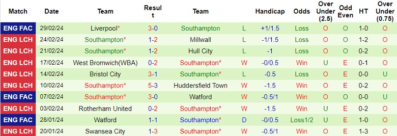 nhan-dinh-birmingham-vs-southampton-22h00-ngay-2-3_18543 Nhận định Birmingham vs Southampton, 22h00 ngày 2/3 - Ảnh 2
