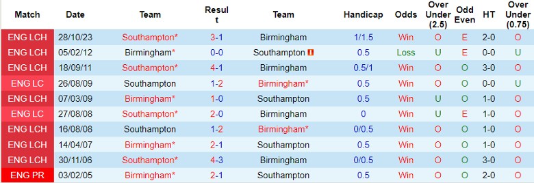 nhan-dinh-birmingham-vs-southampton-22h00-ngay-2-3_18544 Nhận định Birmingham vs Southampton, 22h00 ngày 2/3 - Ảnh 3
