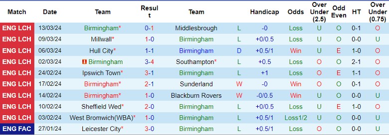nhan-dinh-birmingham-vs-watford-22h00-ngay-16-3_20562 Nhận định Birmingham vs Watford, 22h00 ngày 16/3 - Ảnh 1