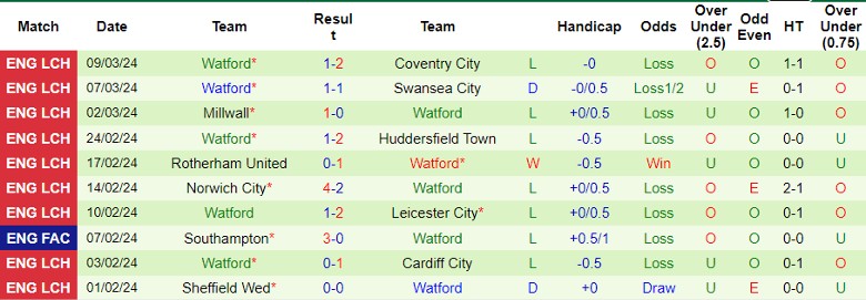 nhan-dinh-birmingham-vs-watford-22h00-ngay-16-3_20563 Nhận định Birmingham vs Watford, 22h00 ngày 16/3 - Ảnh 2