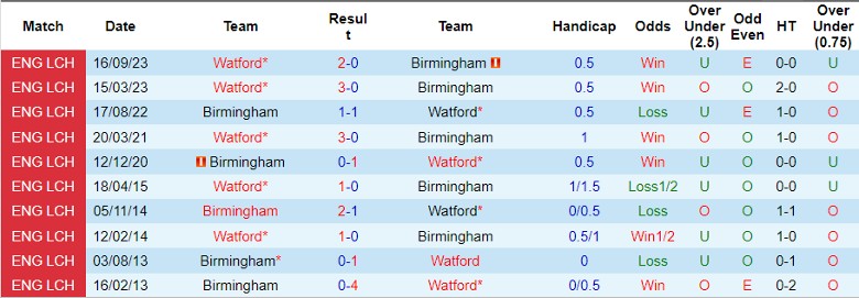 nhan-dinh-birmingham-vs-watford-22h00-ngay-16-3_20564 Nhận định Birmingham vs Watford, 22h00 ngày 16/3 - Ảnh 3