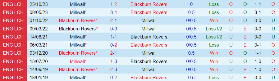 nhan-dinh-blackburn-vs-millwall-01h00-ngay-6-3_19058 Nhận định Blackburn vs Millwall, 01h00 ngày 6/3 - Ảnh 3