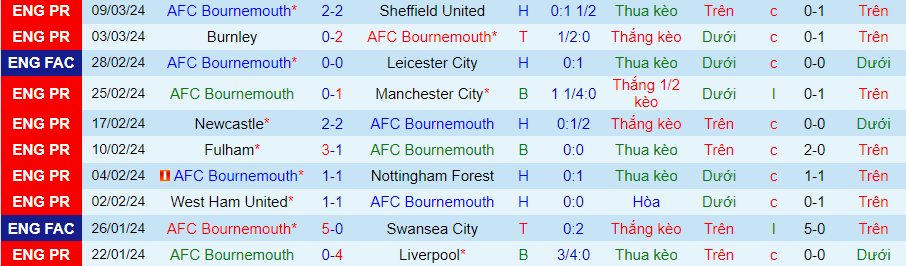 nhan-dinh-bournemouth-vs-luton-town-02h30-ngay-14-3_20208 Nhận định Bournemouth vs Luton Town, 02h30 ngày 14/3 - Ảnh 2