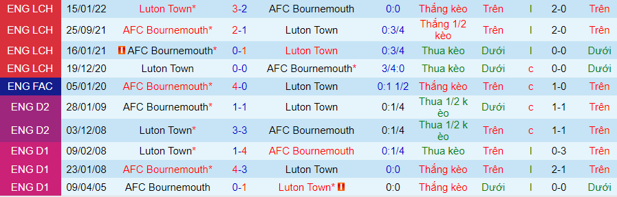 nhan-dinh-bournemouth-vs-luton-town-02h30-ngay-14-3_20209 Nhận định Bournemouth vs Luton Town, 02h30 ngày 14/3 - Ảnh 3