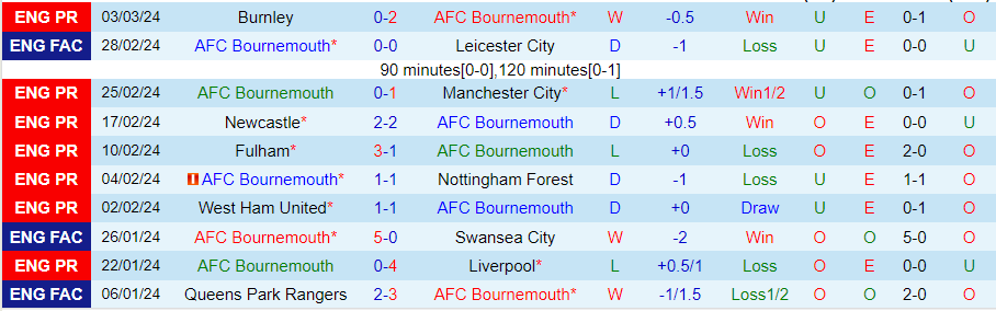 nhan-dinh-bournemouth-vs-sheffield-united-luc-22h00-ngay-9-3_19621 Nhận định Bournemouth vs Sheffield United, lúc 22h00 ngày 9/3 - Ảnh 2
