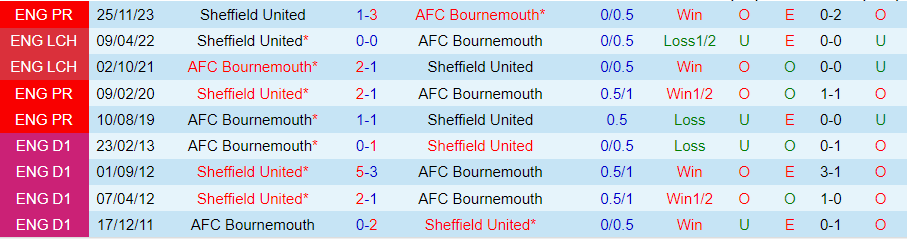 nhan-dinh-bournemouth-vs-sheffield-united-luc-22h00-ngay-9-3_19622 Nhận định Bournemouth vs Sheffield United, lúc 22h00 ngày 9/3 - Ảnh 3