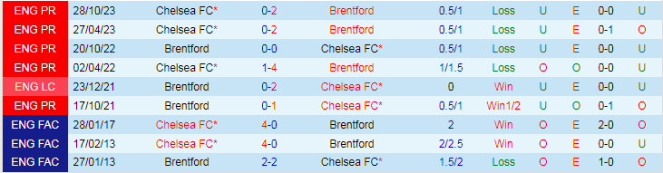 nhan-dinh-brentford-vs-chelsea-luc-22h00-ngay-2-3_18508 Nhận định Brentford vs Chelsea, lúc 22h00 ngày 2/3 - Ảnh 3