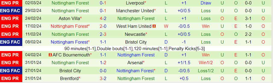 Nhận định Brighton vs Nottingham, lúc 21h00 ngày 10/3 - Ảnh 1