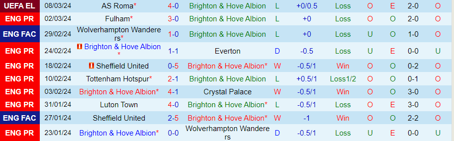 Nhận định Brighton vs Nottingham, lúc 21h00 ngày 10/3 - Ảnh 2