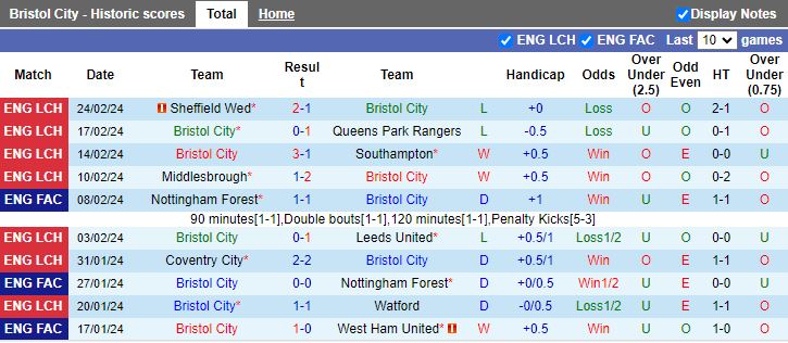 nhan-dinh-bristol-city-vs-cardiff-city-19h30-ngay-2-3_18536 Nhận định Bristol City vs Cardiff City, 19h30 ngày 2/3 - Ảnh 1