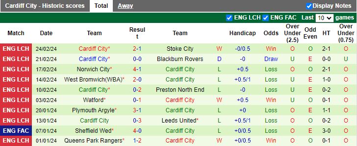 nhan-dinh-bristol-city-vs-cardiff-city-19h30-ngay-2-3_18537 Nhận định Bristol City vs Cardiff City, 19h30 ngày 2/3 - Ảnh 2