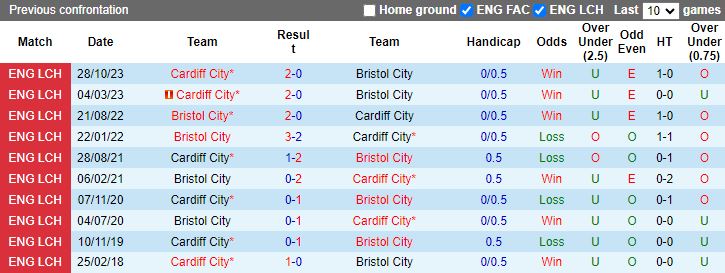 nhan-dinh-bristol-city-vs-cardiff-city-19h30-ngay-2-3_18538 Nhận định Bristol City vs Cardiff City, 19h30 ngày 2/3 - Ảnh 3