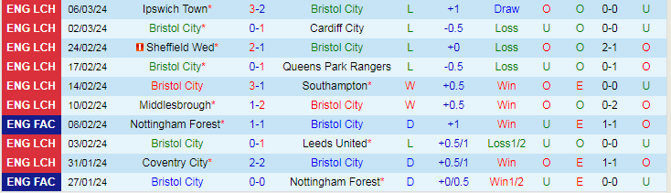 nhan-dinh-bristol-city-vs-swansea-city-luc-19h30-ngay-10-3_19791 Nhận định Bristol City vs Swansea City, lúc 19h30 ngày 10/3 - Ảnh 2