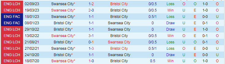 nhan-dinh-bristol-city-vs-swansea-city-luc-19h30-ngay-10-3_19793 Nhận định Bristol City vs Swansea City, lúc 19h30 ngày 10/3 - Ảnh 4