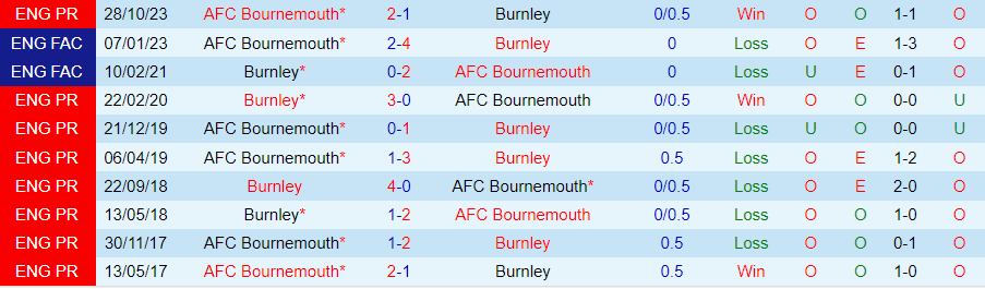 nhan-dinh-burnley-vs-bournemouth-20h00-ngay-3-3_18694 Nhận định Burnley vs Bournemouth, 20h00 ngày 3/3 - Ảnh 3