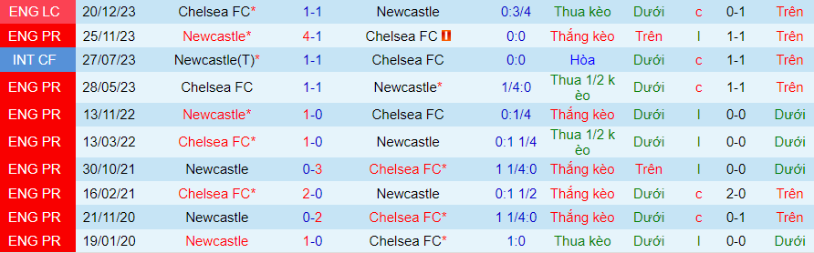 nhan-dinh-chelsea-vs-newcastle-03h00-ngay-12-3_19923 Nhận định Chelsea vs Newcastle, 03h00 ngày 12/3 - Ảnh 3
