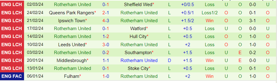 nhan-dinh-coventry-city-vs-rotherham-01h00-ngay-6-3_19059 Nhận định Coventry City vs Rotherham, 01h00 ngày 6/3 - Ảnh 1