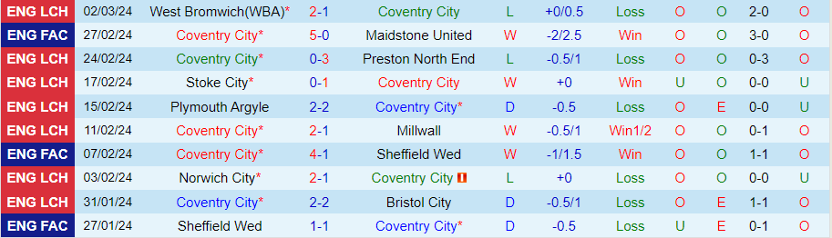 nhan-dinh-coventry-city-vs-rotherham-01h00-ngay-6-3_19060 Nhận định Coventry City vs Rotherham, 01h00 ngày 6/3 - Ảnh 2
