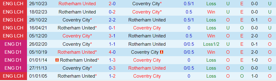 nhan-dinh-coventry-city-vs-rotherham-01h00-ngay-6-3_19061 Nhận định Coventry City vs Rotherham, 01h00 ngày 6/3 - Ảnh 3