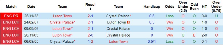 nhan-dinh-crystal-palace-vs-luton-town-22h00-ngay-9-3_19569 Nhận định Crystal Palace vs Luton Town, 22h00 ngày 9/3 - Ảnh 3