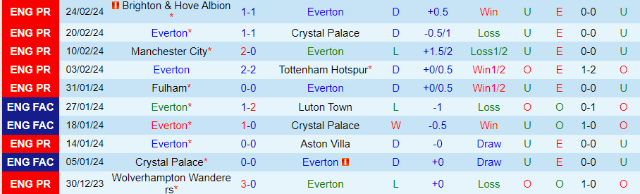 nhan-dinh-everton-vs-west-ham-22h00-ngay-2-3_18572 Nhận định Everton vs West Ham, 22h00 ngày 2/3 - Ảnh 2
