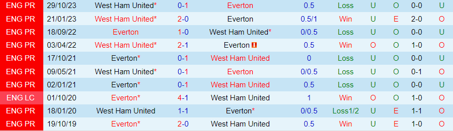nhan-dinh-everton-vs-west-ham-22h00-ngay-2-3_18573 Nhận định Everton vs West Ham, 22h00 ngày 2/3 - Ảnh 3