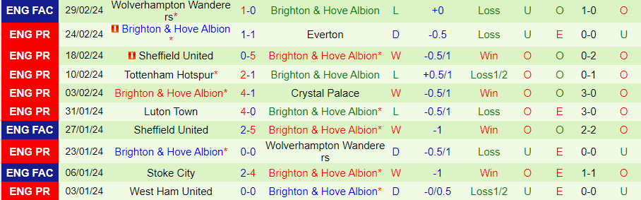 nhan-dinh-fulham-vs-brighton-22h00-ngay-2-3_18574 Nhận định Fulham vs Brighton, 22h00 ngày 2/3 - Ảnh 1