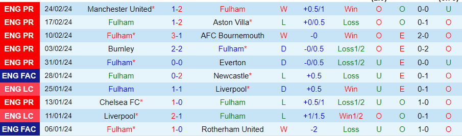 nhan-dinh-fulham-vs-brighton-22h00-ngay-2-3_18575 Nhận định Fulham vs Brighton, 22h00 ngày 2/3 - Ảnh 2