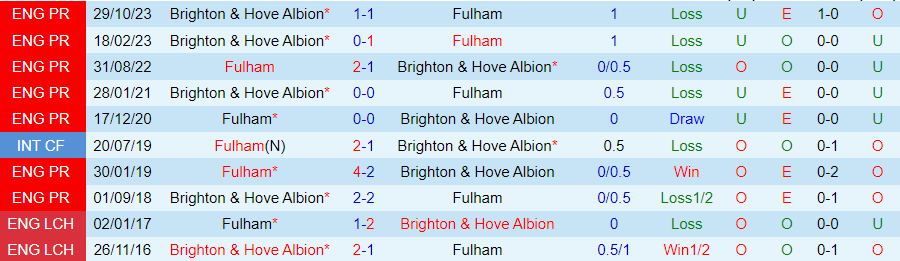 nhan-dinh-fulham-vs-brighton-22h00-ngay-2-3_18576 Nhận định Fulham vs Brighton, 22h00 ngày 2/3 - Ảnh 3