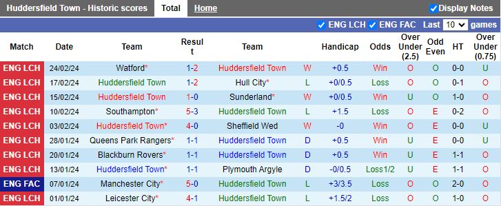 nhan-dinh-huddersfield-town-vs-leeds-united-19h30-ngay-2-3_18548 Nhận định Huddersfield Town vs Leeds United, 19h30 ngày 2/3 - Ảnh 1