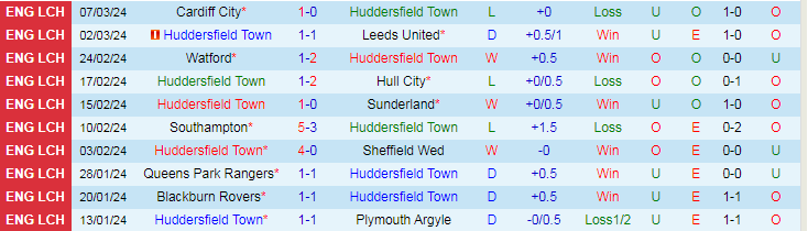 nhan-dinh-huddersfield-vs-west-brom-luc-19h00-ngay-10-3_19787 Nhận định Huddersfield vs West Brom, lúc 19h00 ngày 10/3 - Ảnh 1