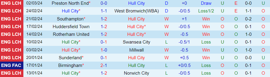 nhan-dinh-hull-city-vs-birmingham-02h45-ngay-6-3_19063 Nhận định Hull City vs Birmingham, 02h45 ngày 6/3 - Ảnh 2
