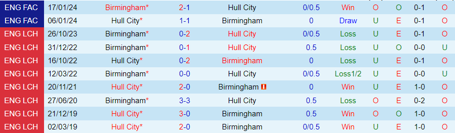 nhan-dinh-hull-city-vs-birmingham-02h45-ngay-6-3_19064 Nhận định Hull City vs Birmingham, 02h45 ngày 6/3 - Ảnh 3