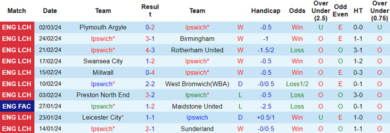 nhan-dinh-ipswich-vs-bristol-city-3h-ngay-6-3_19126 Nhận định Ipswich vs Bristol City, 3h ngày 6/3 - Ảnh 1