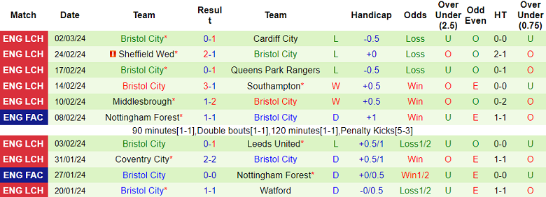 nhan-dinh-ipswich-vs-bristol-city-3h-ngay-6-3_19127 Nhận định Ipswich vs Bristol City, 3h ngày 6/3 - Ảnh 2