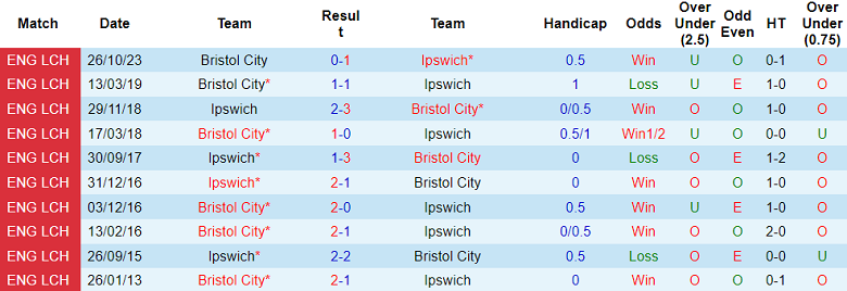 nhan-dinh-ipswich-vs-bristol-city-3h-ngay-6-3_19128 Nhận định Ipswich vs Bristol City, 3h ngày 6/3 - Ảnh 3