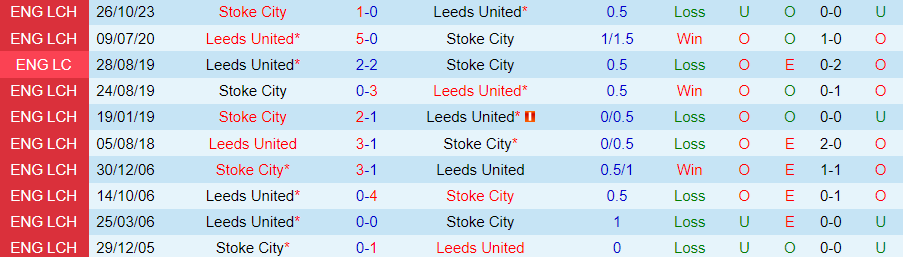 nhan-dinh-leeds-united-vs-stoke-02h45-ngay-6-3_19067 Nhận định Leeds United vs Stoke, 02h45 ngày 6/3 - Ảnh 3