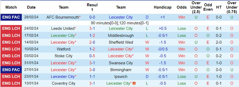 nhan-dinh-leicester-city-vs-qpr-22h00-ngay-2-3_18545 Nhận định Leicester City vs QPR, 22h00 ngày 2/3 - Ảnh 1