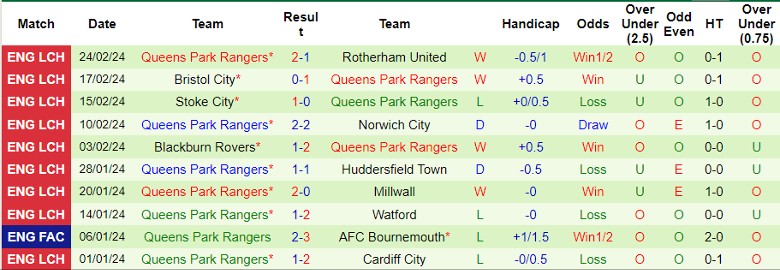 nhan-dinh-leicester-city-vs-qpr-22h00-ngay-2-3_18546 Nhận định Leicester City vs QPR, 22h00 ngày 2/3 - Ảnh 2
