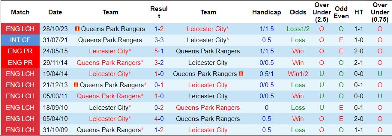 nhan-dinh-leicester-city-vs-qpr-22h00-ngay-2-3_18547 Nhận định Leicester City vs QPR, 22h00 ngày 2/3 - Ảnh 3